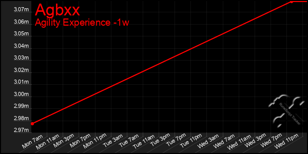 Last 7 Days Graph of Agbxx