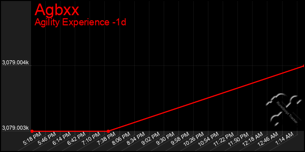 Last 24 Hours Graph of Agbxx