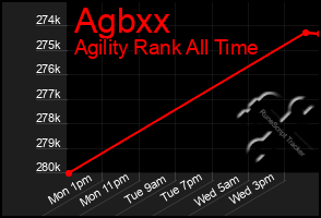 Total Graph of Agbxx