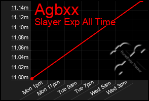 Total Graph of Agbxx