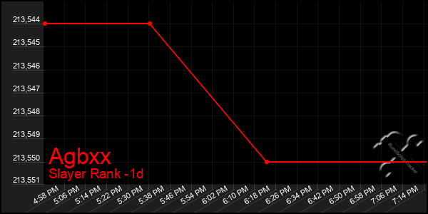 Last 24 Hours Graph of Agbxx