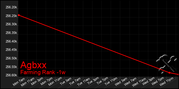 Last 7 Days Graph of Agbxx