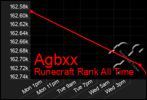 Total Graph of Agbxx