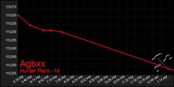 Last 24 Hours Graph of Agbxx