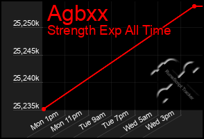 Total Graph of Agbxx