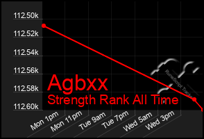 Total Graph of Agbxx