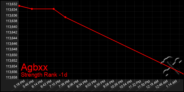 Last 24 Hours Graph of Agbxx