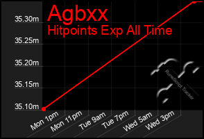 Total Graph of Agbxx