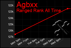 Total Graph of Agbxx