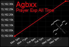 Total Graph of Agbxx