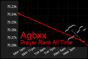 Total Graph of Agbxx