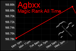 Total Graph of Agbxx