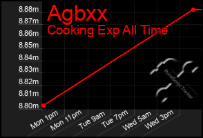 Total Graph of Agbxx