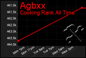 Total Graph of Agbxx