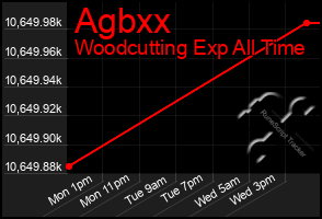 Total Graph of Agbxx