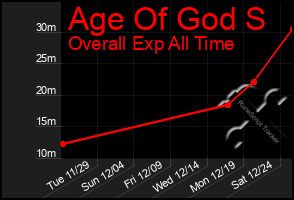 Total Graph of Age Of God S