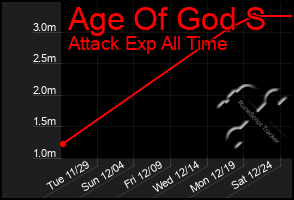 Total Graph of Age Of God S