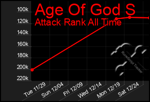 Total Graph of Age Of God S