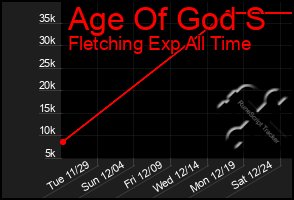 Total Graph of Age Of God S