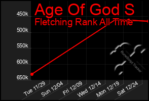 Total Graph of Age Of God S