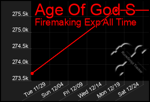 Total Graph of Age Of God S