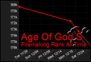 Total Graph of Age Of God S