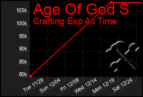 Total Graph of Age Of God S