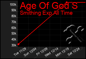 Total Graph of Age Of God S