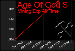 Total Graph of Age Of God S