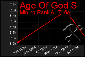 Total Graph of Age Of God S