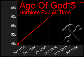 Total Graph of Age Of God S