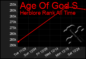 Total Graph of Age Of God S