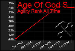 Total Graph of Age Of God S