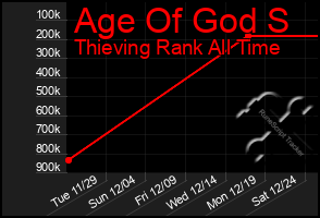 Total Graph of Age Of God S