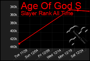 Total Graph of Age Of God S