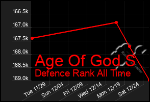 Total Graph of Age Of God S