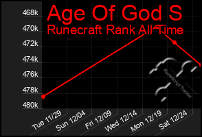 Total Graph of Age Of God S