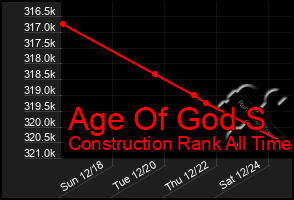 Total Graph of Age Of God S