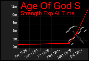 Total Graph of Age Of God S