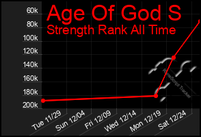 Total Graph of Age Of God S