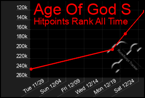 Total Graph of Age Of God S