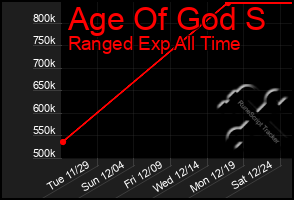 Total Graph of Age Of God S