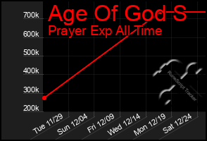 Total Graph of Age Of God S