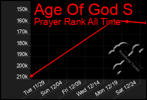 Total Graph of Age Of God S