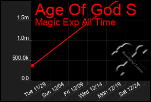 Total Graph of Age Of God S