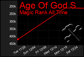 Total Graph of Age Of God S