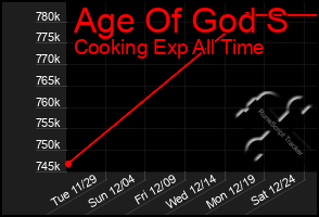 Total Graph of Age Of God S