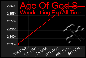 Total Graph of Age Of God S