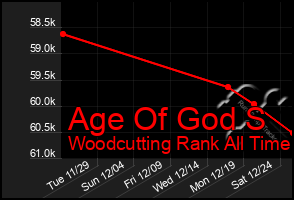 Total Graph of Age Of God S