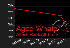 Total Graph of Aged Whale